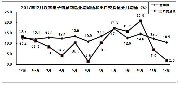 电子信息造作业分月示意图